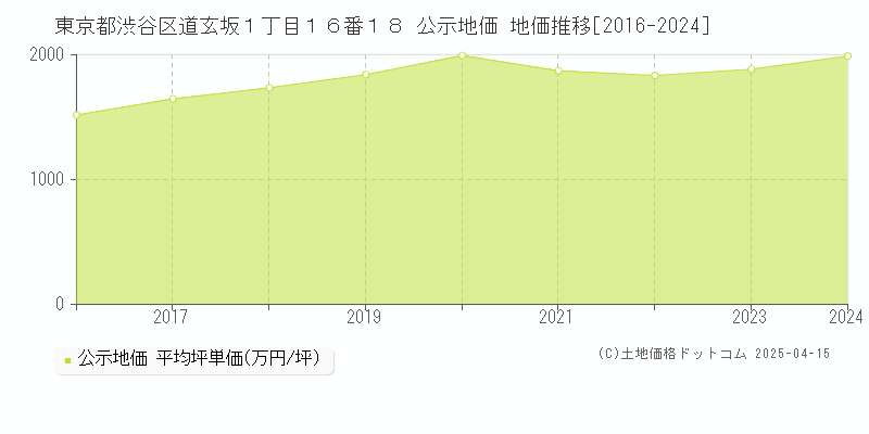 東京都渋谷区道玄坂１丁目１６番１８ 公示地価 地価推移[2016-2024]