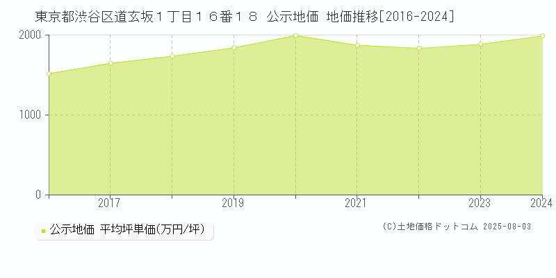 東京都渋谷区道玄坂１丁目１６番１８ 公示地価 地価推移[2016-2024]