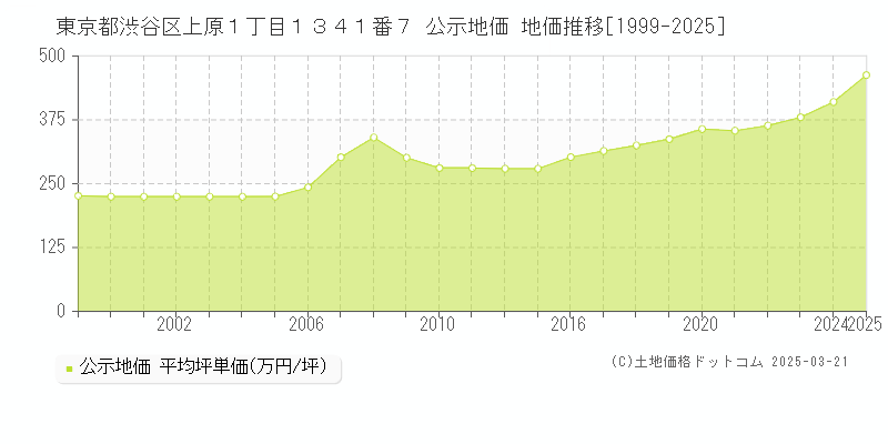 東京都渋谷区上原１丁目１３４１番７ 公示地価 地価推移[1999-2025]