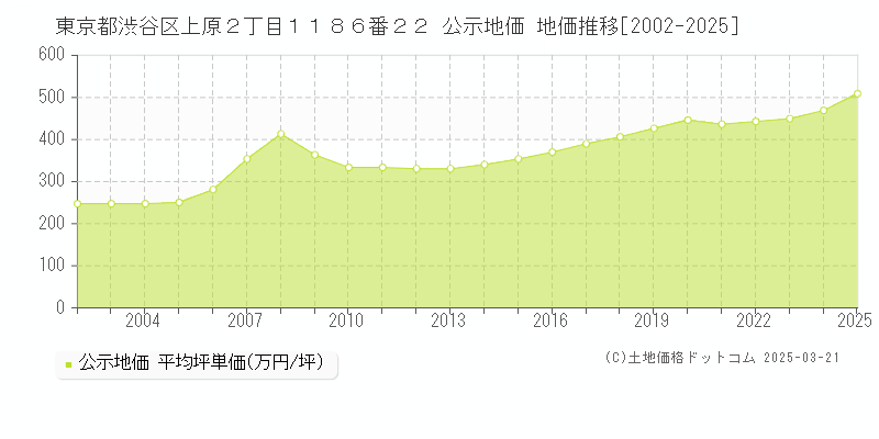 東京都渋谷区上原２丁目１１８６番２２ 公示地価 地価推移[2002-2025]