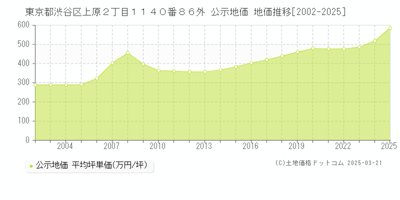 東京都渋谷区上原２丁目１１４０番８６外 公示地価 地価推移[2002-2025]