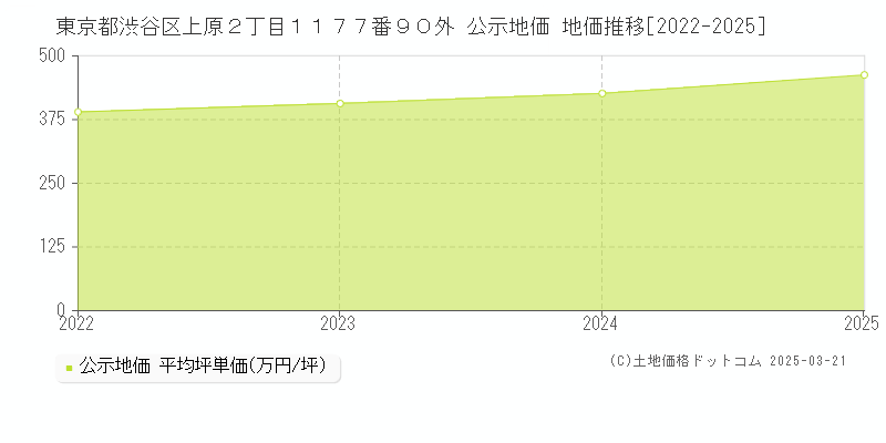 東京都渋谷区上原２丁目１１７７番９０外 公示地価 地価推移[2022-2025]