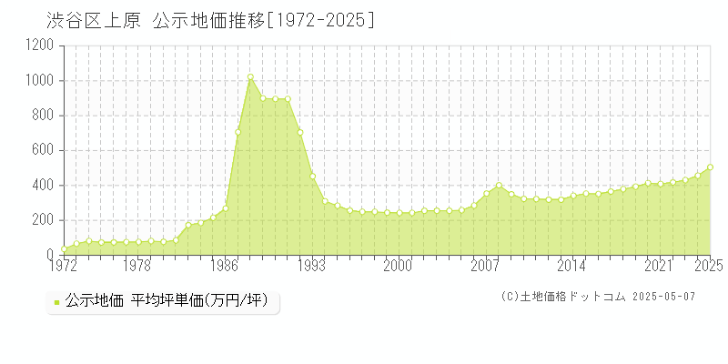 上原(渋谷区)の公示地価推移グラフ(坪単価)[1972-2025年]