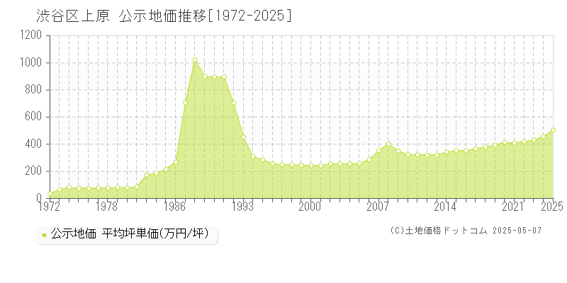 渋谷区上原の地価公示推移グラフ 