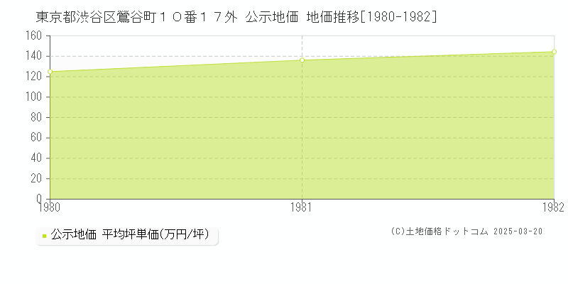 東京都渋谷区鶯谷町１０番１７外 公示地価 地価推移[1980-1982]