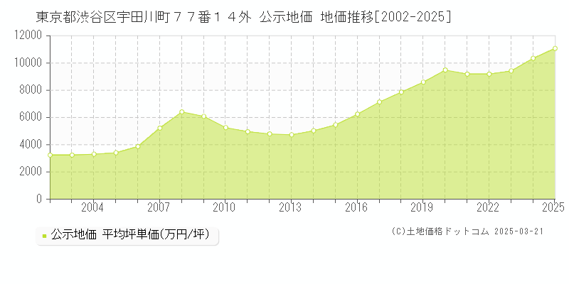 東京都渋谷区宇田川町７７番１４外 公示地価 地価推移[2002-2025]