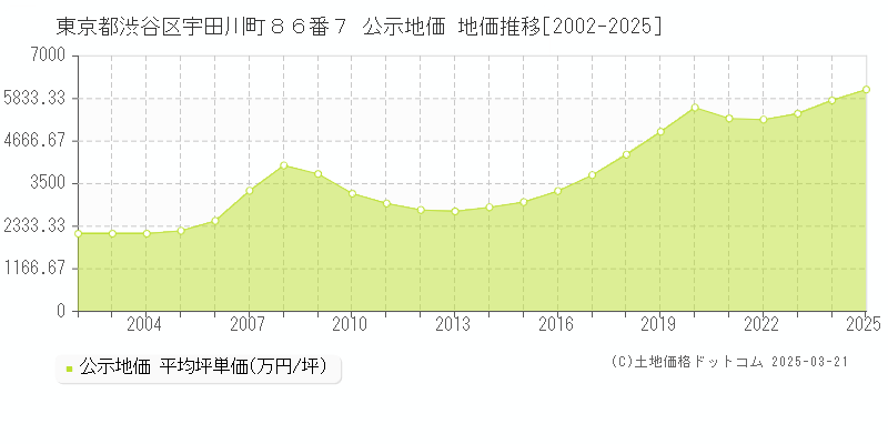 東京都渋谷区宇田川町８６番７ 公示地価 地価推移[2002-2025]