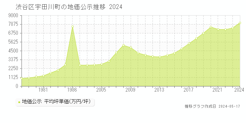 渋谷区宇田川町の地価公示推移グラフ 