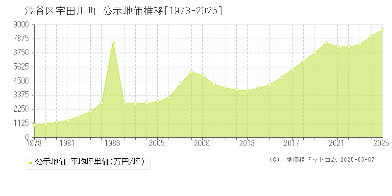 宇田川町(渋谷区)の公示地価推移グラフ(坪単価)[1978-2025年]