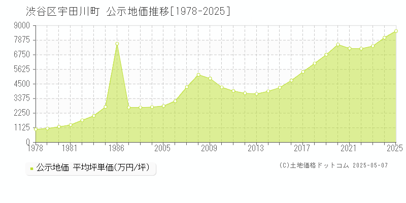 渋谷区宇田川町の地価公示推移グラフ 