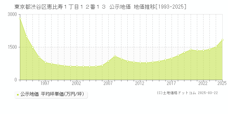 東京都渋谷区恵比寿１丁目１２番１３ 公示地価 地価推移[1993-2025]