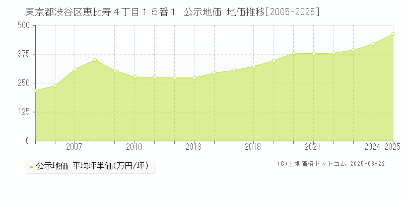 東京都渋谷区恵比寿４丁目１５番１ 公示地価 地価推移[2005-2025]