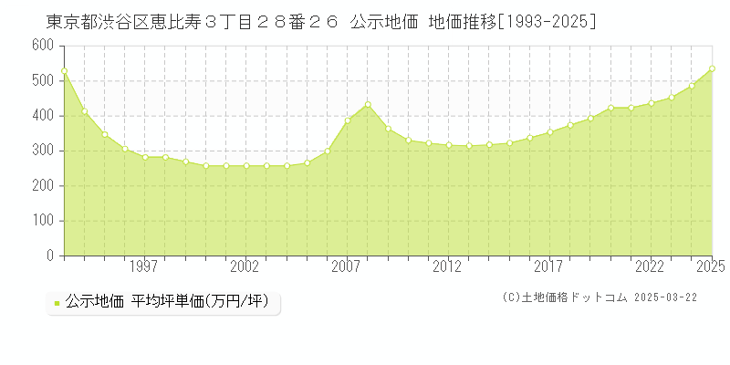 東京都渋谷区恵比寿３丁目２８番２６ 公示地価 地価推移[1993-2025]