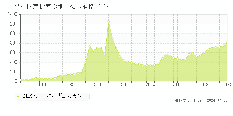 渋谷区恵比寿の地価公示推移グラフ 