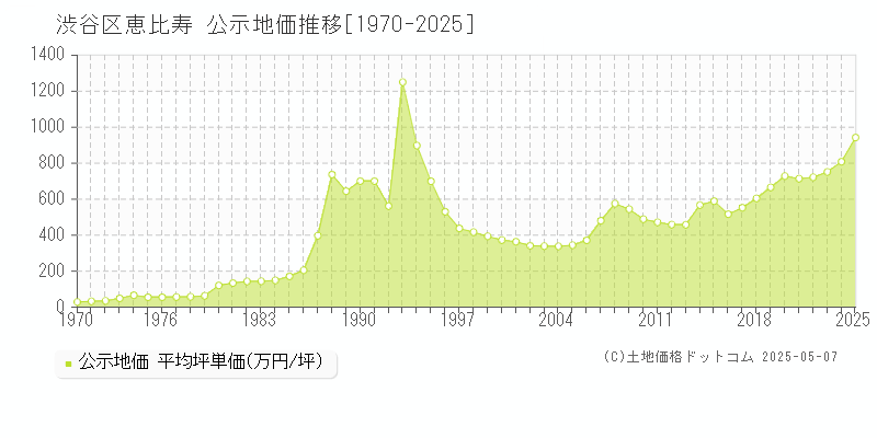 恵比寿(渋谷区)の公示地価推移グラフ(坪単価)[1970-2025年]