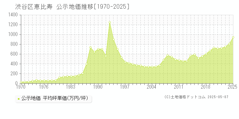 渋谷区恵比寿の地価公示推移グラフ 