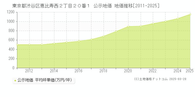 東京都渋谷区恵比寿西２丁目２０番１ 公示地価 地価推移[2011-2025]