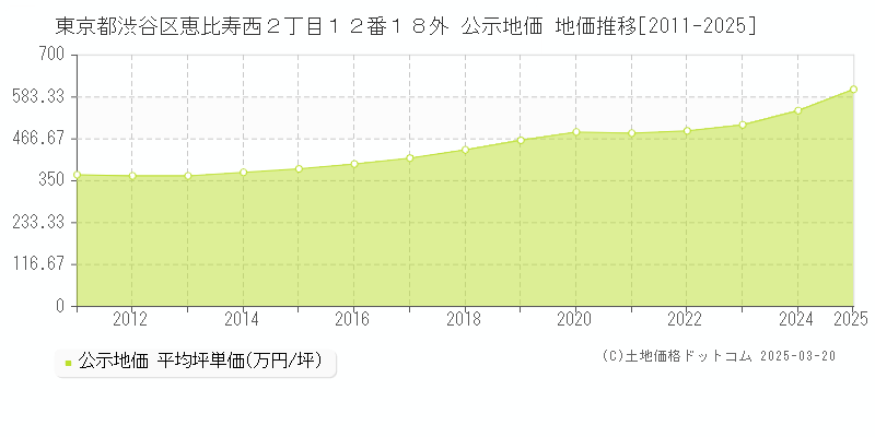 東京都渋谷区恵比寿西２丁目１２番１８外 公示地価 地価推移[2011-2025]