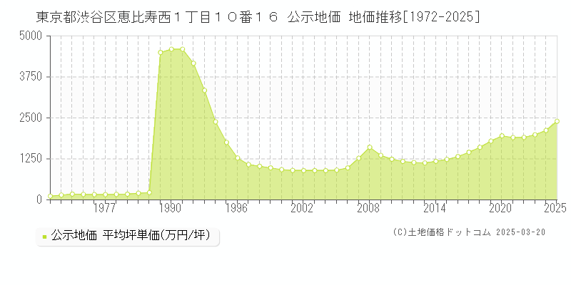 東京都渋谷区恵比寿西１丁目１０番１６ 公示地価 地価推移[1972-2025]