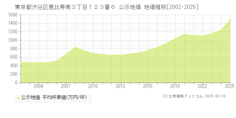 東京都渋谷区恵比寿南３丁目１２３番６ 公示地価 地価推移[2002-2025]
