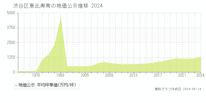 渋谷区恵比寿南の地価公示推移グラフ 