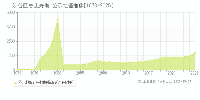 恵比寿南(渋谷区)の公示地価推移グラフ(坪単価)[1973-2025年]