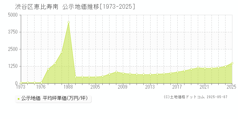 渋谷区恵比寿南の地価公示推移グラフ 