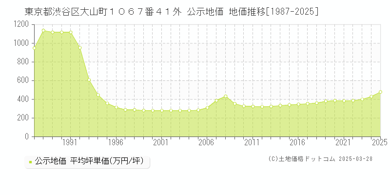 東京都渋谷区大山町１０６７番４１外 公示地価 地価推移[1987-2025]
