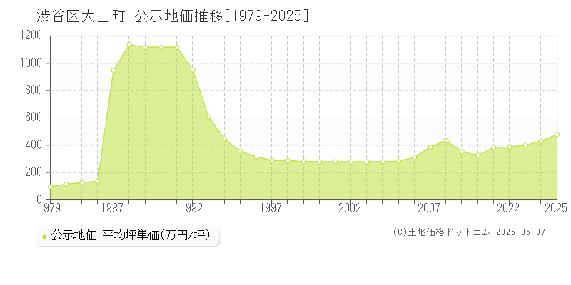 大山町(渋谷区)の公示地価推移グラフ(坪単価)[1979-2025年]