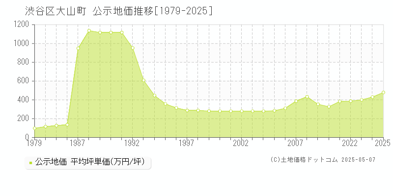 渋谷区大山町の地価公示推移グラフ 