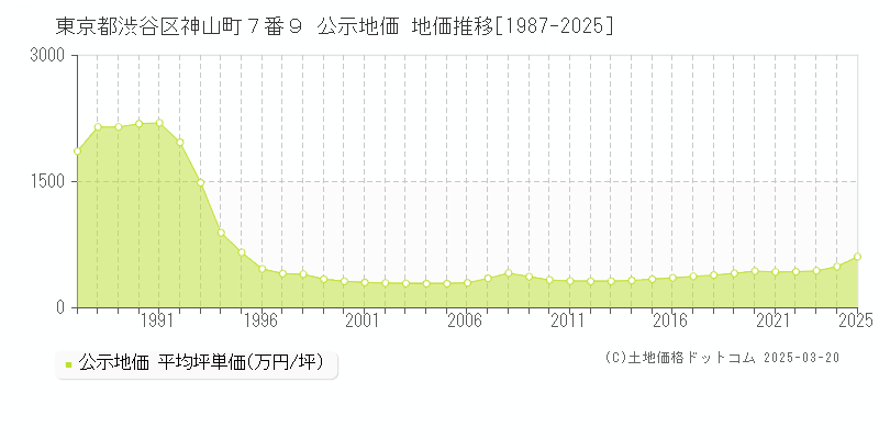 東京都渋谷区神山町７番９ 公示地価 地価推移[1987-2025]