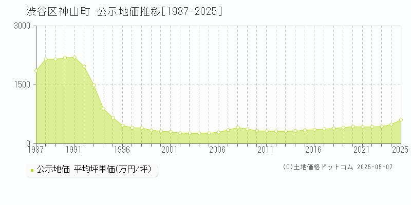 神山町(渋谷区)の公示地価推移グラフ(坪単価)[1987-2025年]