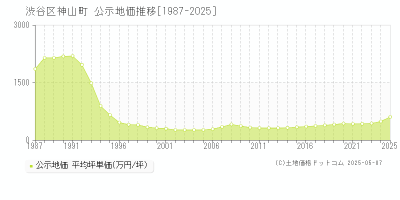 渋谷区神山町の地価公示推移グラフ 