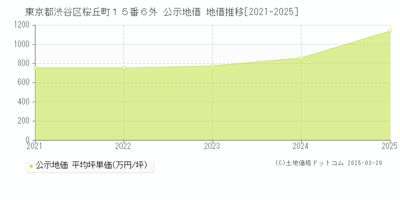 東京都渋谷区桜丘町１５番６外 公示地価 地価推移[2021-2025]