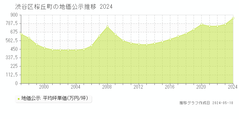 渋谷区桜丘町の地価公示推移グラフ 