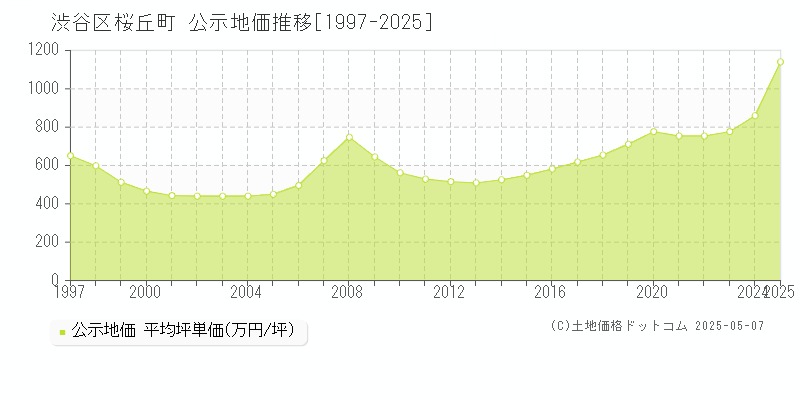 桜丘町(渋谷区)の公示地価推移グラフ(坪単価)[1997-2025年]