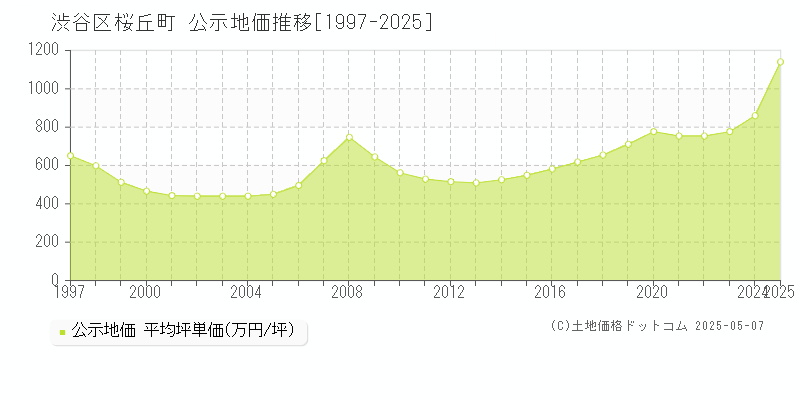 渋谷区桜丘町の地価公示推移グラフ 