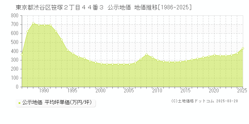 東京都渋谷区笹塚２丁目４４番３ 公示地価 地価推移[1986-2025]
