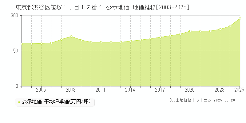 東京都渋谷区笹塚１丁目１２番４ 公示地価 地価推移[2003-2025]