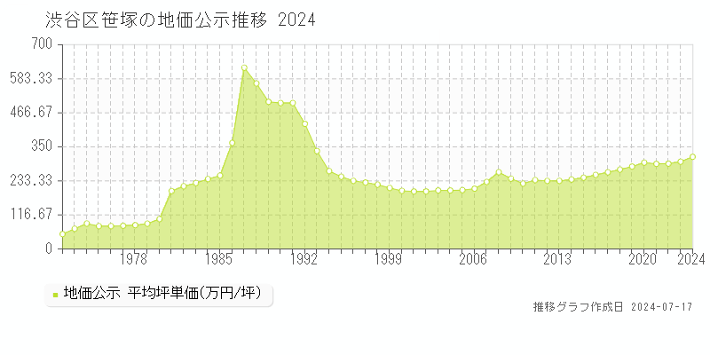 渋谷区笹塚の地価公示推移グラフ 