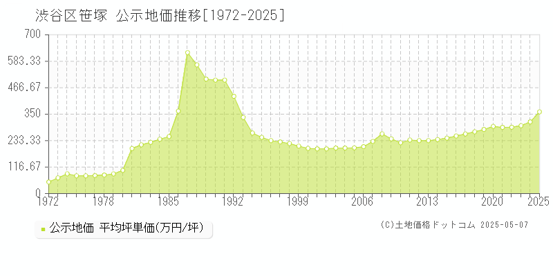 笹塚(渋谷区)の公示地価推移グラフ(坪単価)[1972-2025年]