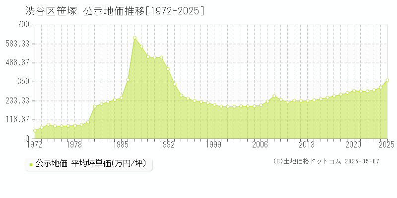 渋谷区笹塚の地価公示推移グラフ 