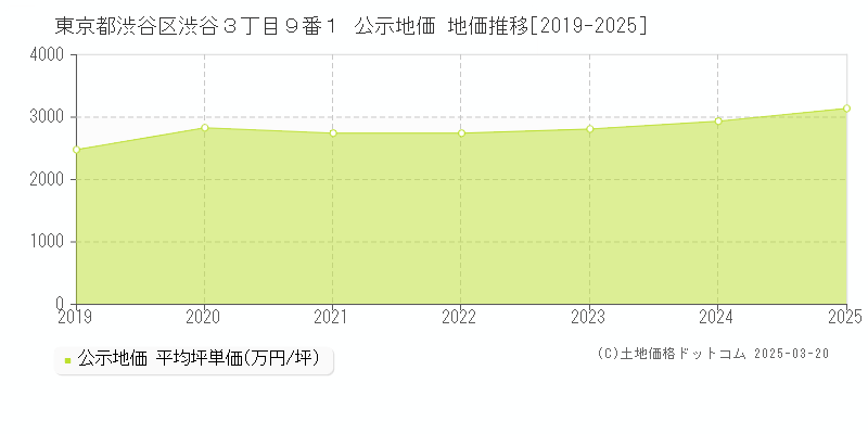 東京都渋谷区渋谷３丁目９番１ 公示地価 地価推移[2019-2025]