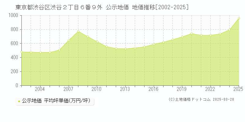 東京都渋谷区渋谷２丁目６番９外 公示地価 地価推移[2002-2025]