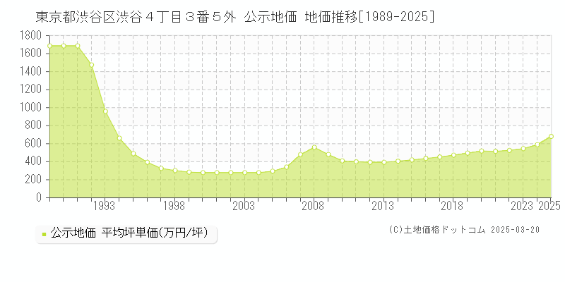 東京都渋谷区渋谷４丁目３番５外 公示地価 地価推移[1989-2025]