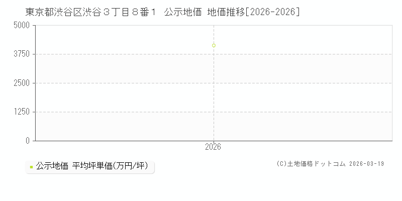 東京都渋谷区渋谷３丁目８番１ 公示地価 地価推移[2026-2026]