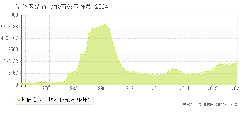 渋谷区渋谷の地価公示推移グラフ 
