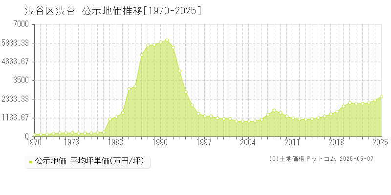 渋谷(渋谷区)の公示地価推移グラフ(坪単価)[1970-2025年]