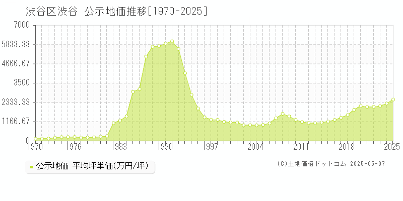 渋谷区渋谷の地価公示推移グラフ 