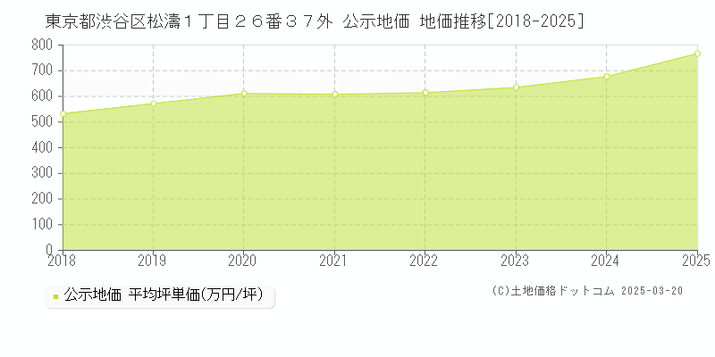 東京都渋谷区松濤１丁目２６番３７外 公示地価 地価推移[2018-2025]